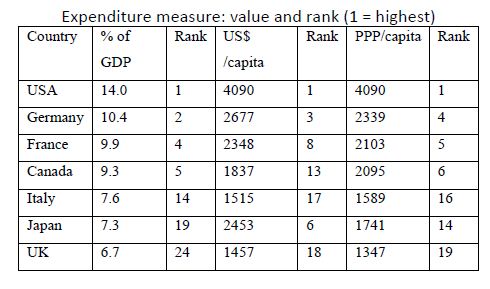 expenditure